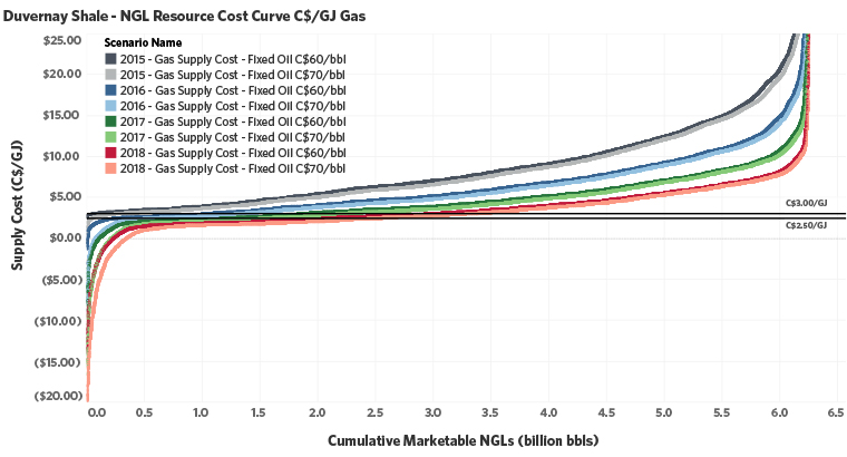 Figure 5. Supply-cost curves for the Duvernay Shale’s NGL resources (imperial units).