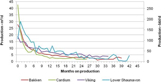 Figure&nbsp;6 - Tight Oil Well Production Profiles