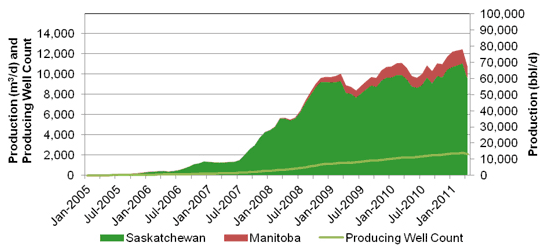Figure&nbsp;A.12. Bakken, Three Forks, and Torquay Tight Oil Production by Province