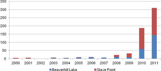 Figure&nbsp;A.28. Beaverhill Lake and Slave Point Horizontal Oil Well Licences