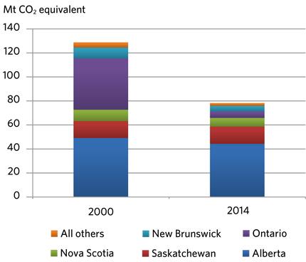 FIGURE 1 Electricity Emissions by Region