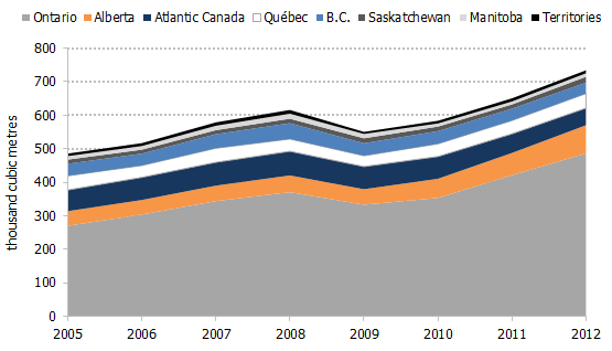 Figure 3.2 - Residential Propane Demand by Canadian Province or Region, 2005-2012