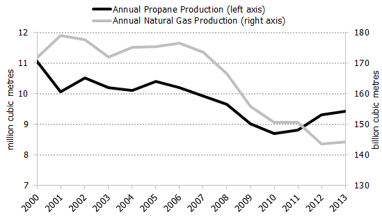 Figure 4.2: Canadian Natural Gas Production and Propane Production from Gas Plants, 2000-2013