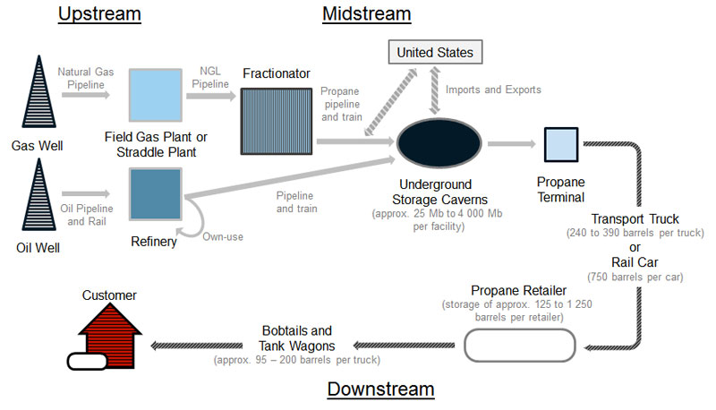 Figure 2.1 The Canadian Propane Industry Supply Chain