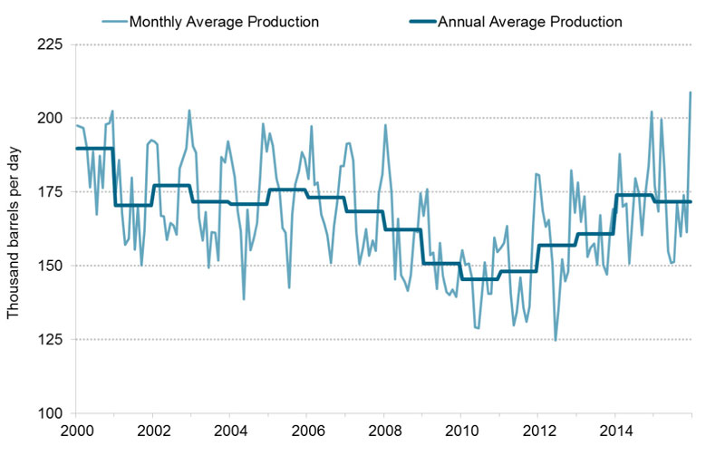 Figure 3.1 Western Canadian Propane Production from Gas Plants