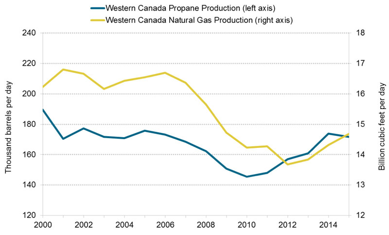 Figure 3.2 Western Canadian Propane and Natural Gas Production