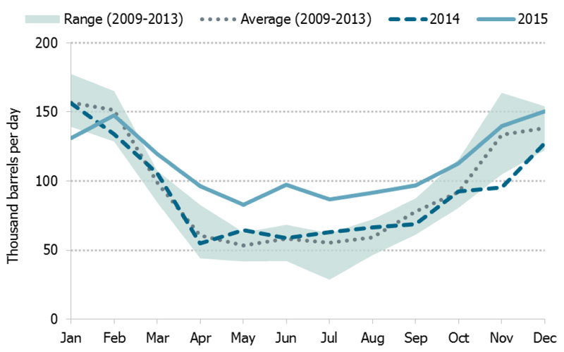 Figure 4.1 Canadian Exports of Propane by Month