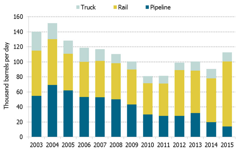 Figure 4.2 Canadian Exports of Propane by Transportation Mode