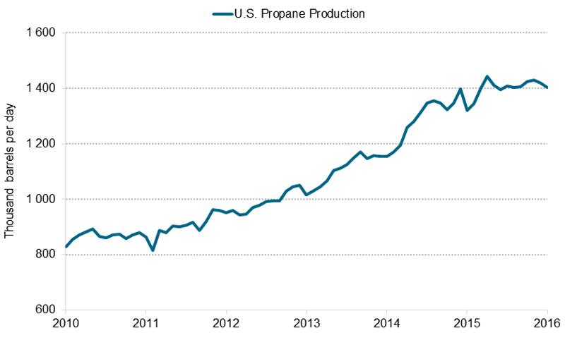 Figure&nbsp;5.1 U.S. Propane Production (Gas Plants and Refineries)