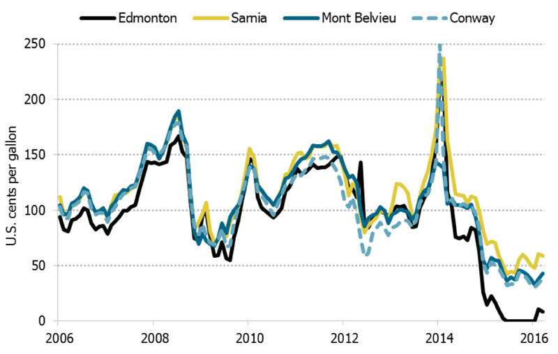 Figure&nbsp;8.1 Wholesale Propane Prices at Major Hubs in the U.S. and Canada
