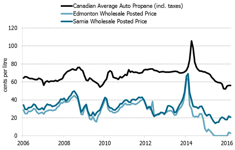 Figure&nbsp;8.2 Retail (Automotive) and Wholesale Canadian Propane Prices