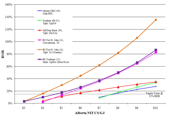 Figure&nbsp;3: Rate of Return under various Gas Prices (un-risked)