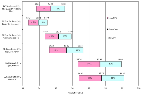 Figure&nbsp;4: 2009 Supply Cost Capital Cost Sensitivities (un-risked)