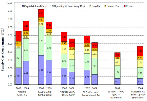 Figure&nbsp;5: 2009 Supply Cost Components (un-risked)