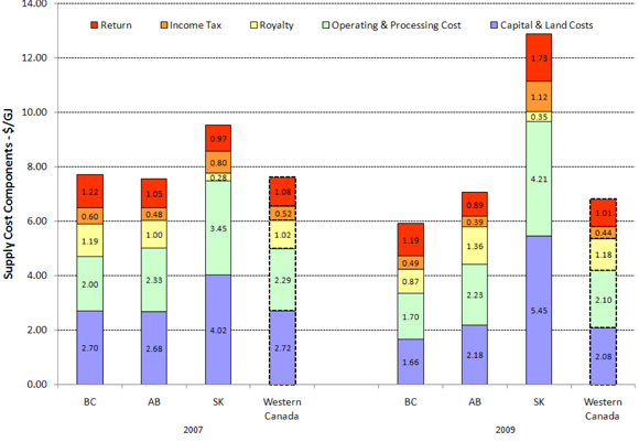 Figure&nbsp;6: Averaged Supply Cost Components (un-risked)