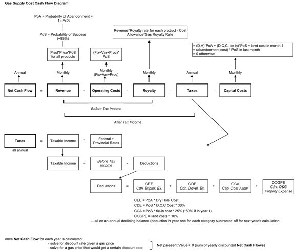 Figure&nbsp;A1: Cash Flow Diagram