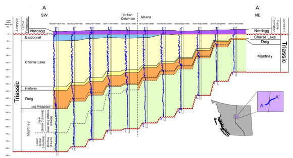 Figure&nbsp;A.1. Cross section of the Montney Formation. Note the siltstone at the bottom of the Doig Formation in Alberta that is equivalent to the Upper Montney in British Columbia.