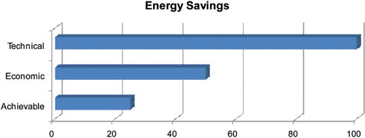 Figure&nbsp;1: Levels of Energy Saving Opportunity