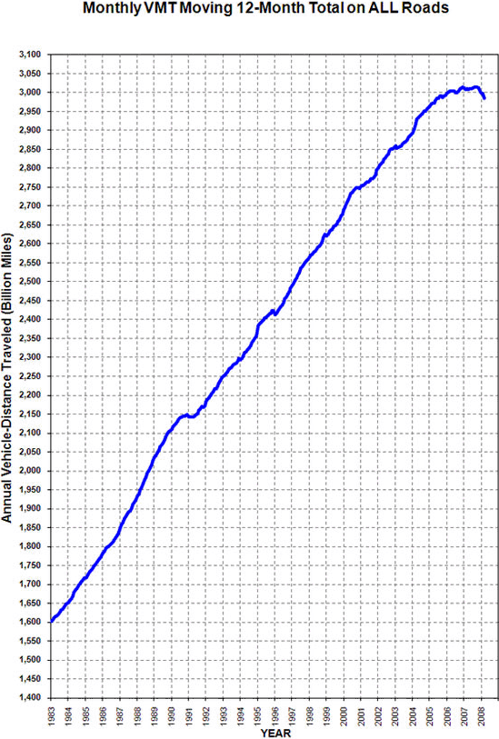 Figure&nbsp;3: Total Distance Travelled 1983-2008