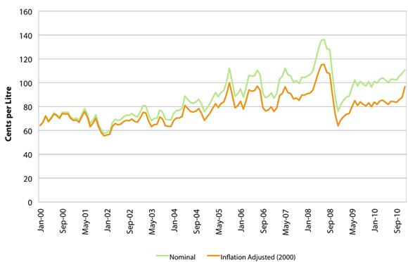 Figure&nbsp;2: Regular Gasoline At Retail