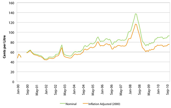 Figure&nbsp;4: Furnace Oil at Retail