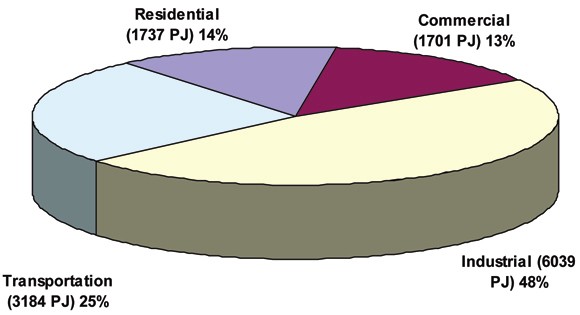 Figure&nbsp;1: Secondary Energy End-Use Demand Shares (2004)