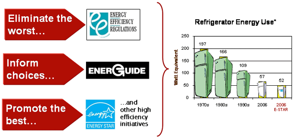 Figure&nbsp;2: Multi-level Approach to Market Transformation
