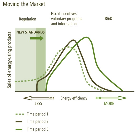 Figure&nbsp;3: Advancing Energy Efficiency