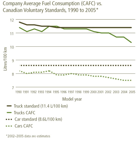 Figure&nbsp;6: Fuel Economy Standards (1990-2005)