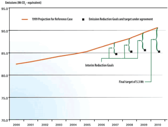 Figure&nbsp;7: Illustration of GHG Emissions from Light Duty Vehicles