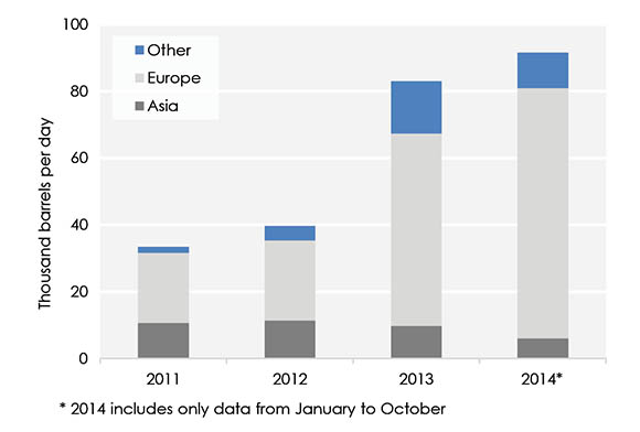 Figure 2 Crude Oil Exports from Canada to Non-U.S. Destinations