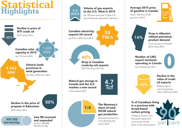 Statistical Highlights