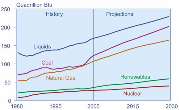 Figure&nbsp;1: Global Energy Demand Forecast - Fuel Mix