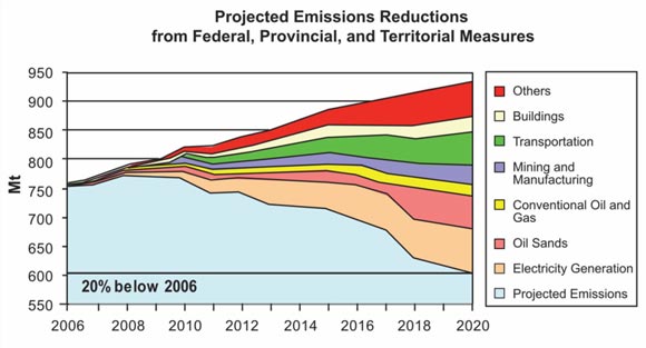Figure&nbsp;3: Emission Reduction Estimates by Sector