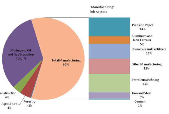 Figure&nbsp;2: Industrial Sector Categories and Energy Demand Share