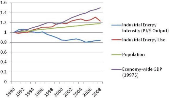 Figure&nbsp;2: Indexing Canadian Energy Use