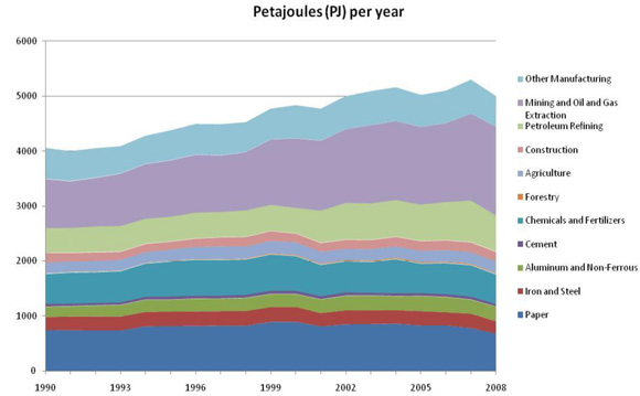 Figure&nbsp;3: Energy Use by Industry Sub-Sector