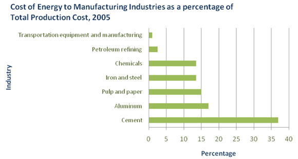 Figure&nbsp;6: Cost of Energy as Percentage of Total Production Cost