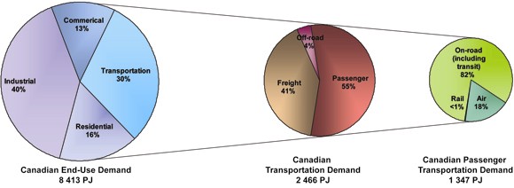 Figure&nbsp;1: Breakdown of Transportation Energy Demand in Canada, 2006