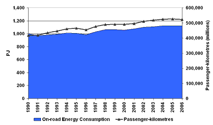 Figure&nbsp;2: On-road Passenger Activity and Energy Consumption