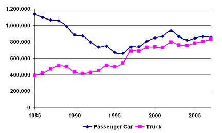 Figure&nbsp;3: Annual Sales of New Motor Vehicles in Canada, by Type