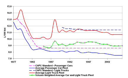 Figure&nbsp;4: On-road Average Fuel Consumption for New Vehicles