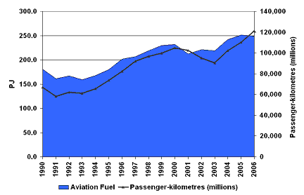 Figure&nbsp;5: Passenger Air Transportation Activity and Energy Demand