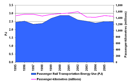 Figure&nbsp;6: Passenger Rail Transportation Activity and Energy Demand