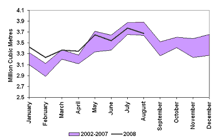 Figure&nbsp;7: Domestic Motor Gasoline Sales, 2002-2008