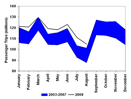 Figure&nbsp;8: Ridership on Ten Major Urban Transit Systems in Canada, 2003-2008