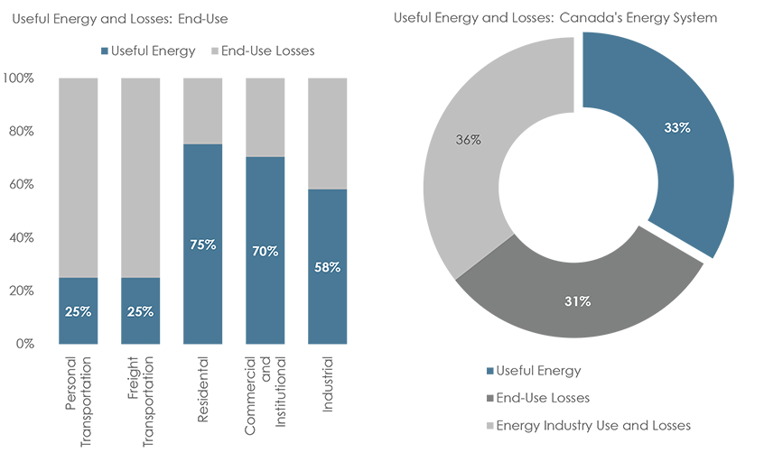 Figure&nbsp;1: Useful Energy and Losses in Canada, 2013