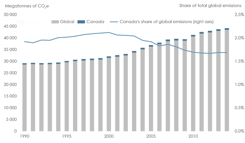 Figure&nbsp;4: Global GHG Emissions and Canada’s Share, 1990 &ndash; 2014