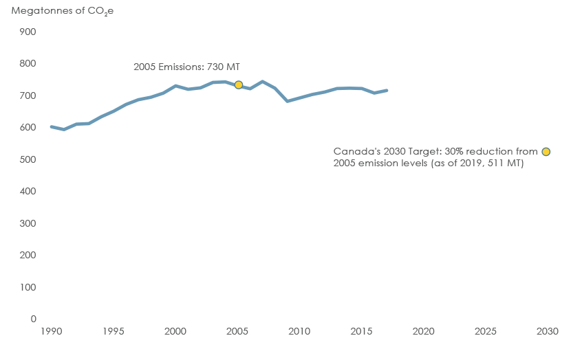Figure&nbsp;5: Canada’s Historical GHG Emissions and 2030 Target