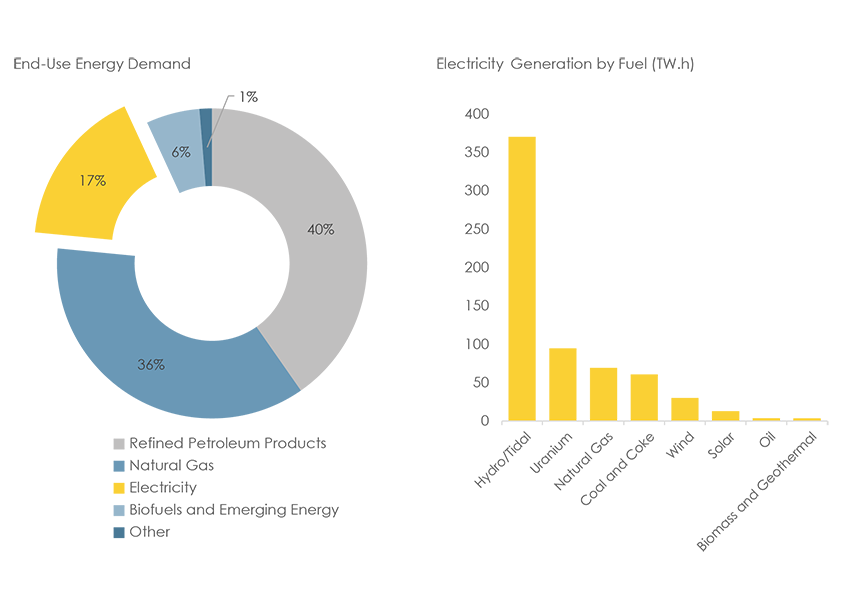 Figure&nbsp;12: Canadian End-Use Energy Demand and Electricity Generation by Fuel, 2017